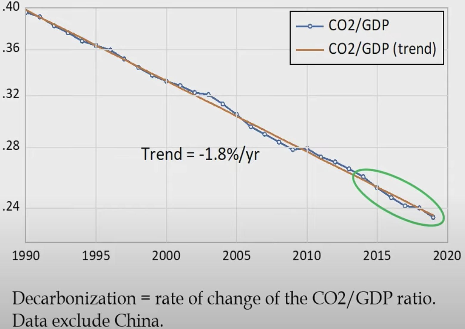 Graph showing global rate of CO2 emissions reduction 1990 - 2020. 
