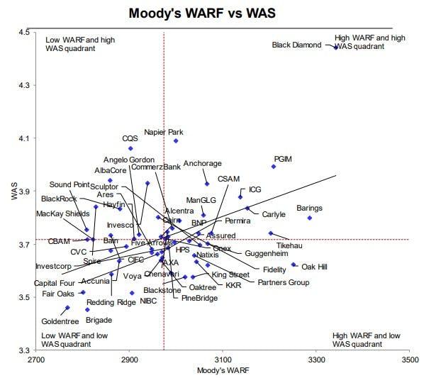 Moody's WARF vs WAS