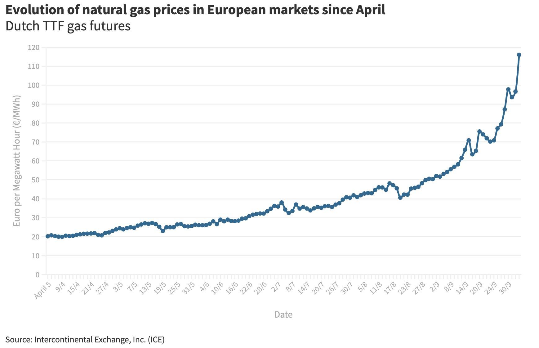 Evolution of natural gas prices in European markets since April 