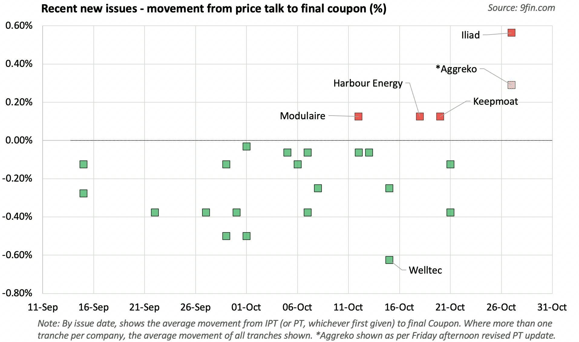 Recent new issues -movement from price talk to final coupon (%) 