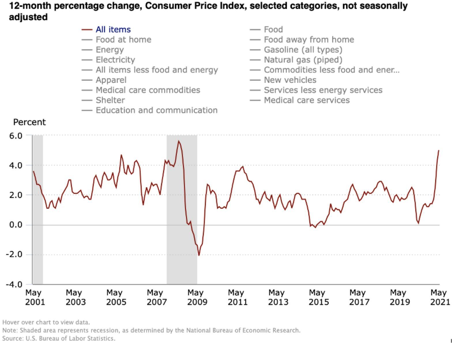 12 mth percentage change, Consumer Price Index, selected categories, not seasonally adjusted
