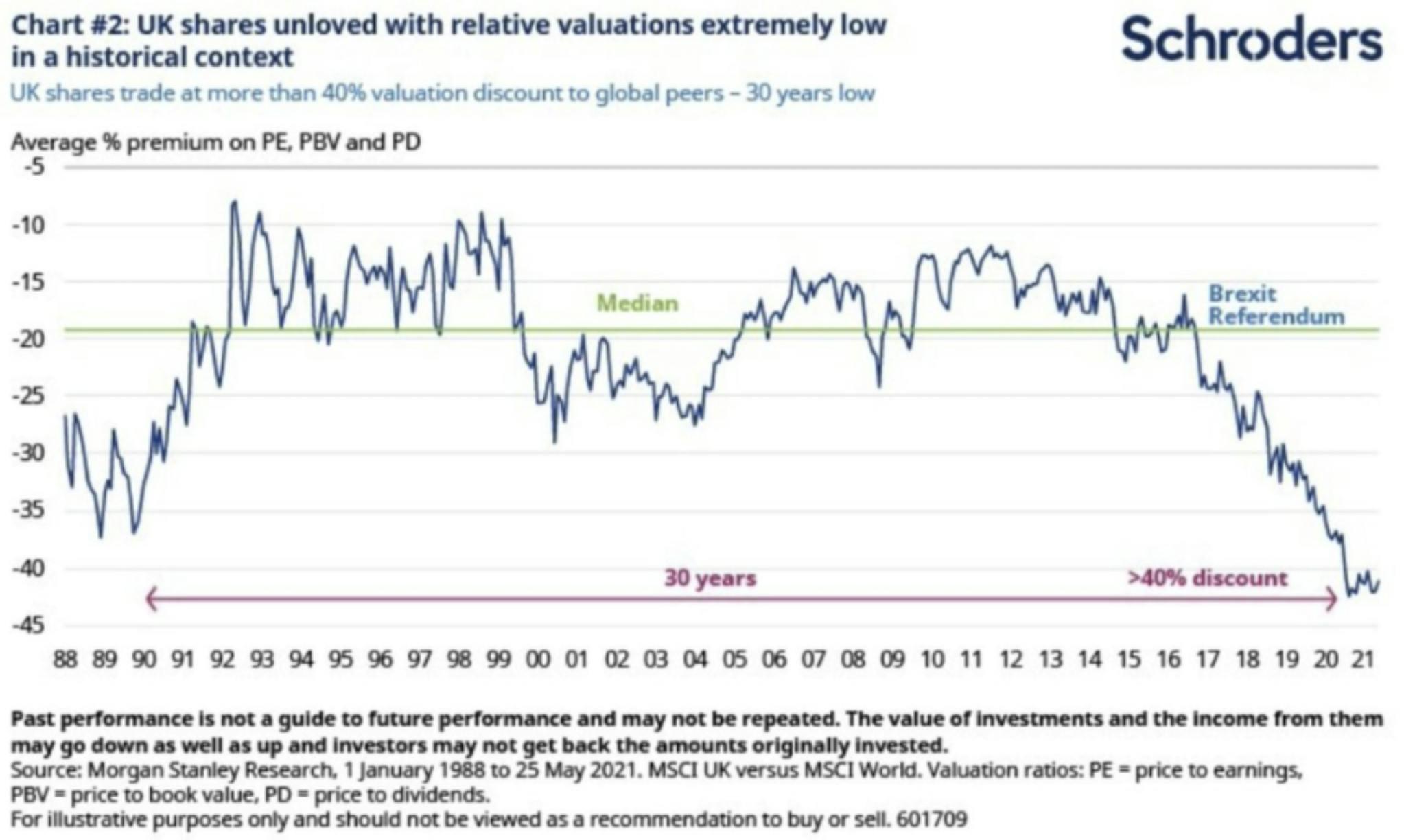 UK shares unloved with relative valuations extremely low in a historical context 
