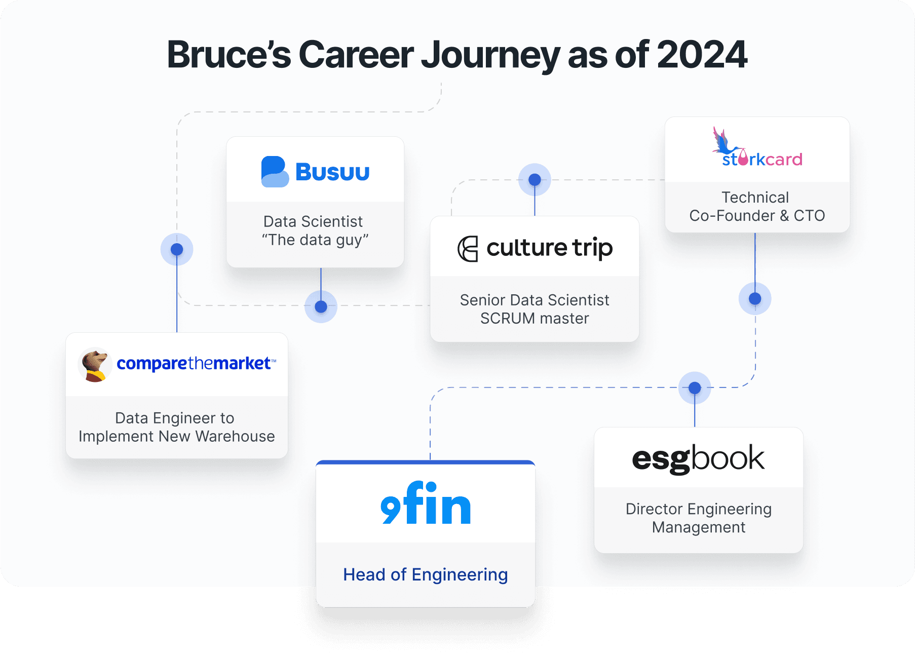 Bruce Pannaman's career journey