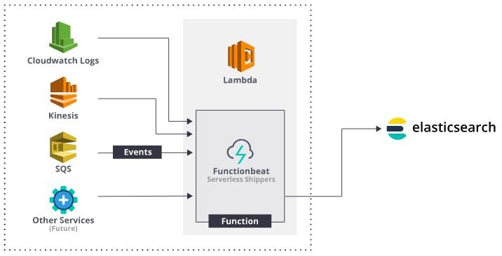 Never Miss a Beat: Centralised Logging for your AWS Lambda Functions with Elastic Cloud