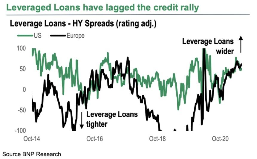Leveraged Loans have lagged the credit rally 