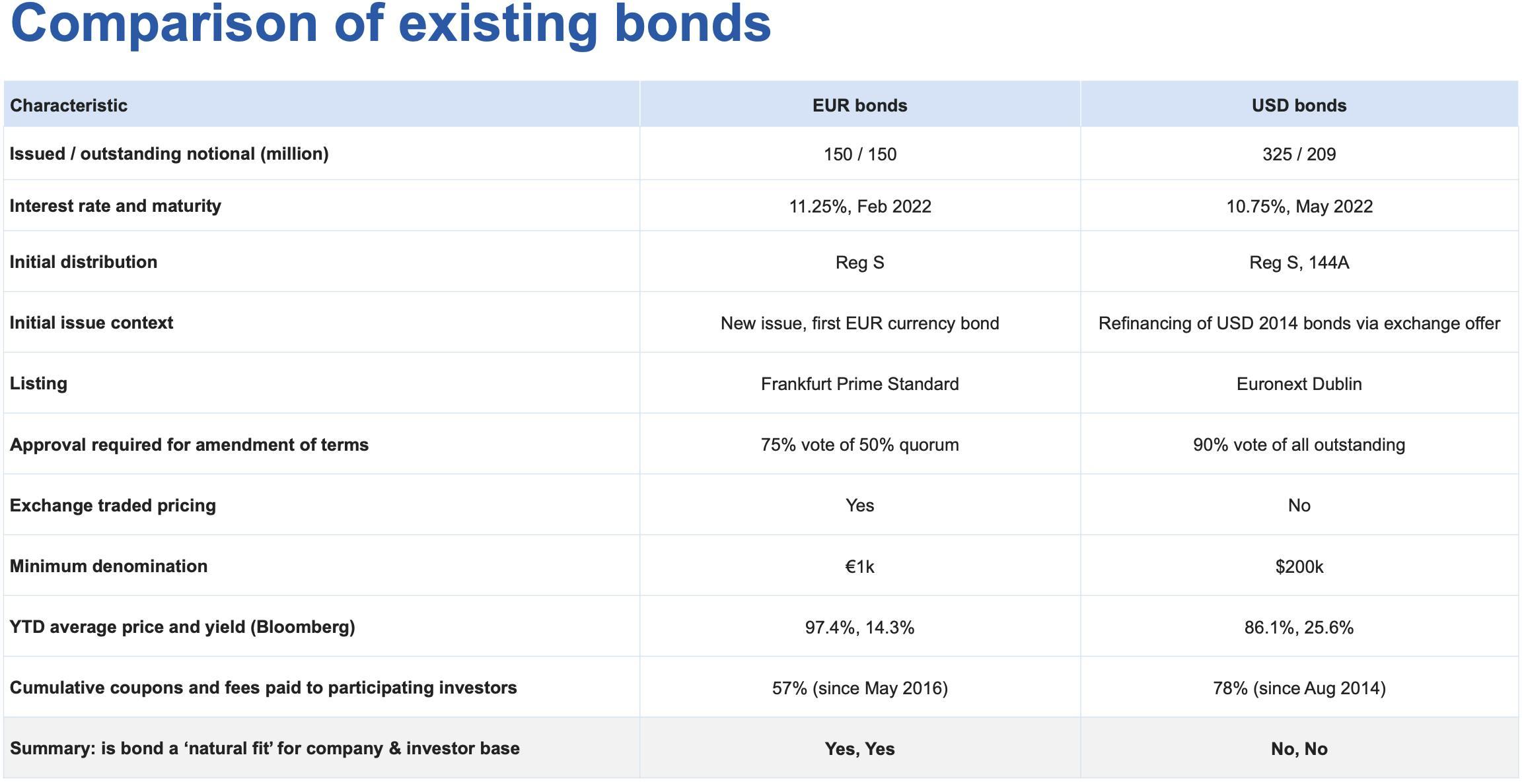 Comparison of existing bonds