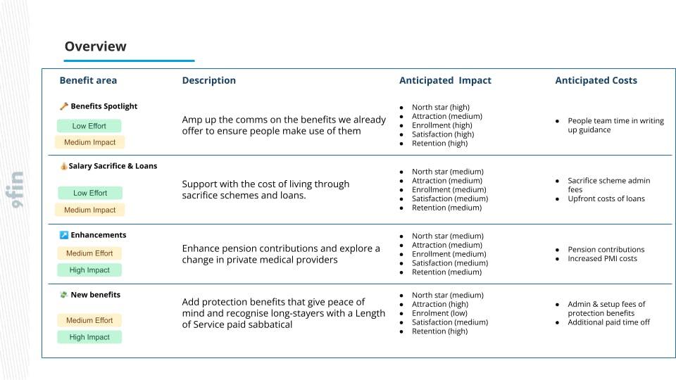 A table showing the 4 groups of benefit recommendations and their cost versus impact