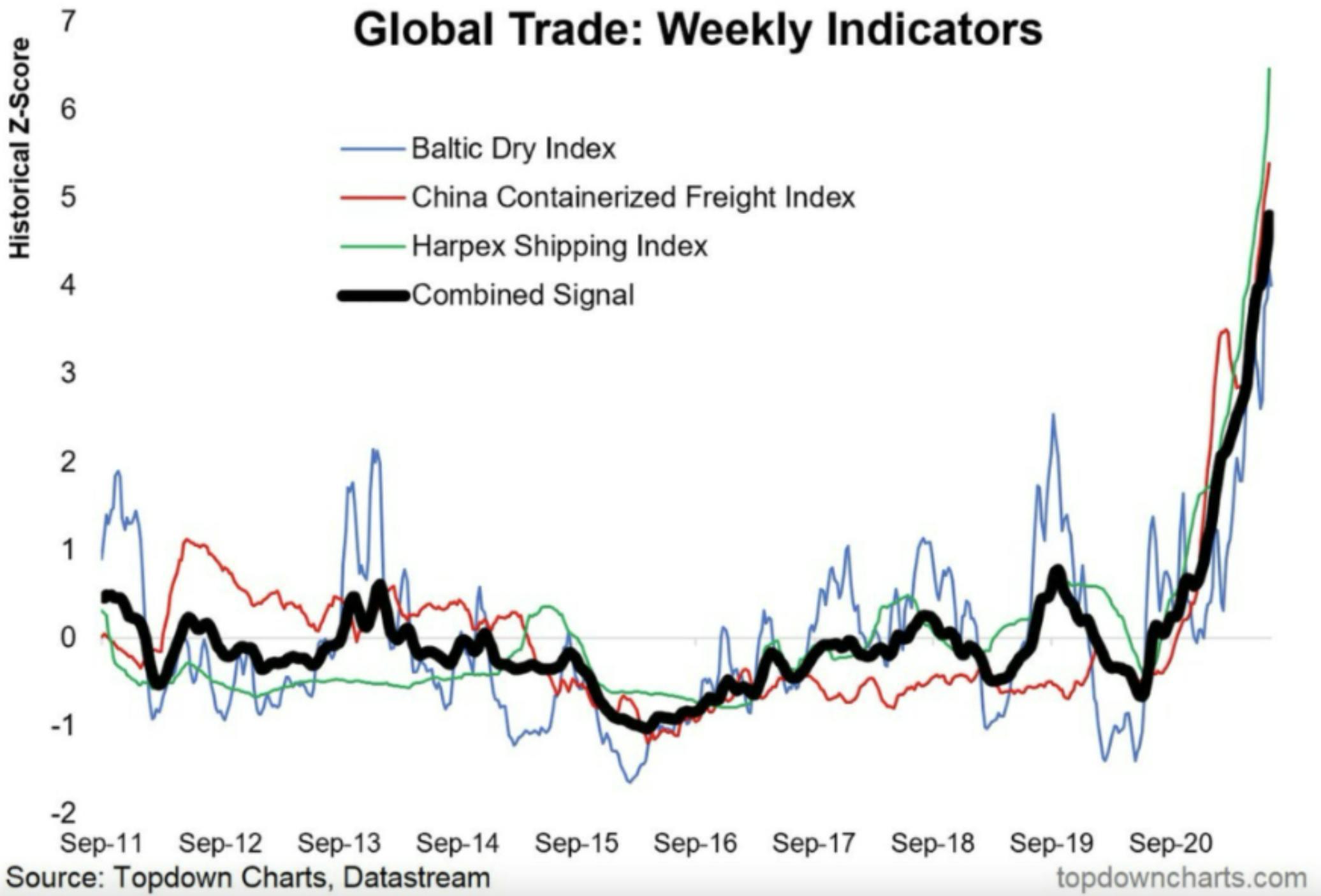 Global Trade: Weekly Indicators